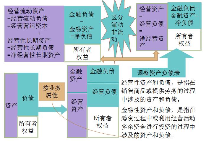 2015《财务成本管理》综合题易考点 管理用财务报表与资产管理深度解析